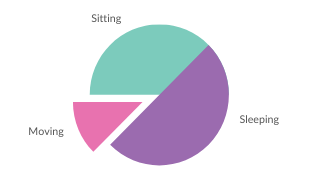 Pie Chart About Activities When You Have Pelvic Girdle Pain During Pregnancy